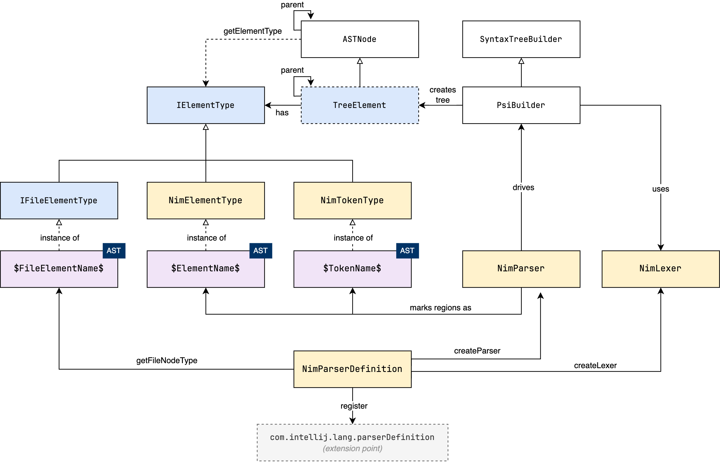 AST Structure