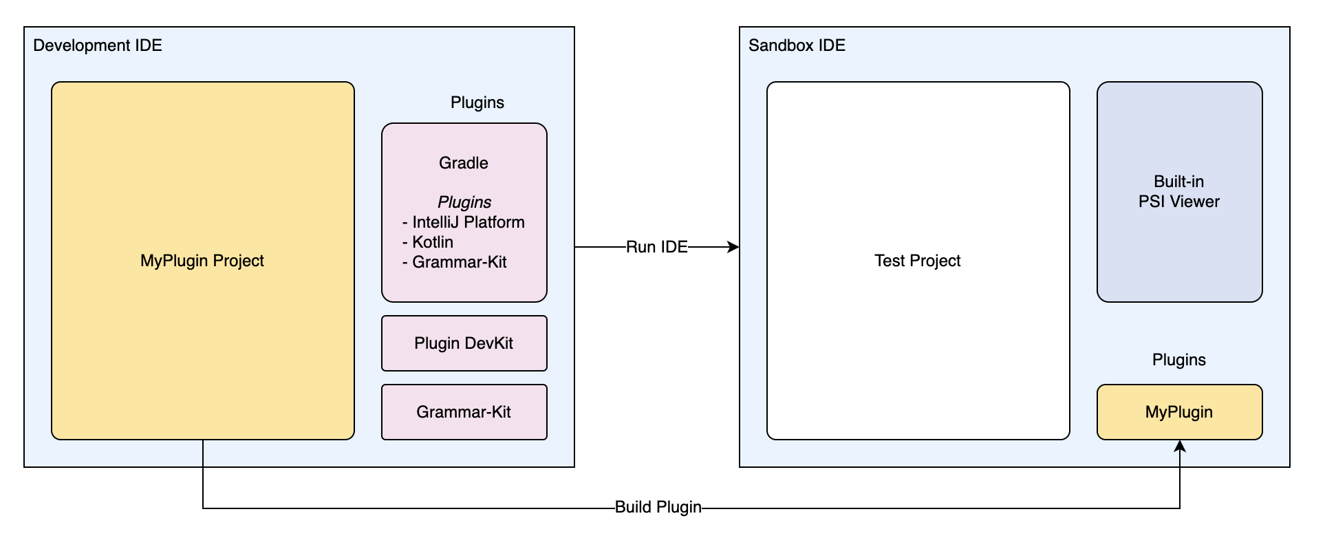 IntelliJ Plugin Development