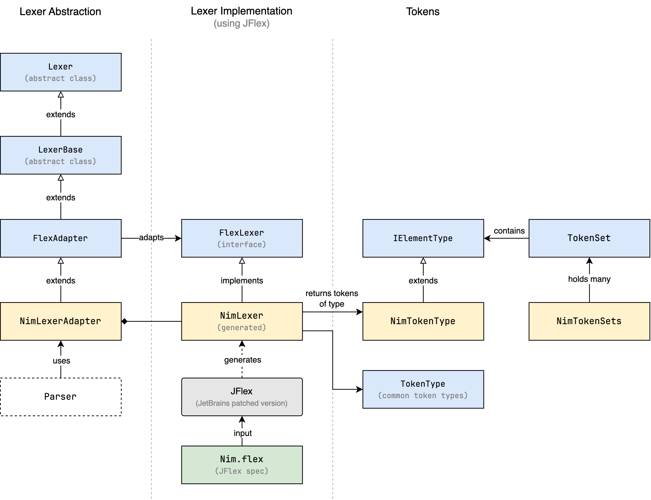 Lexer and Tokens