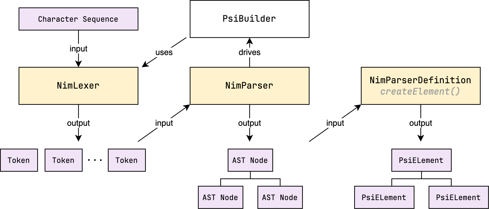 Parsing