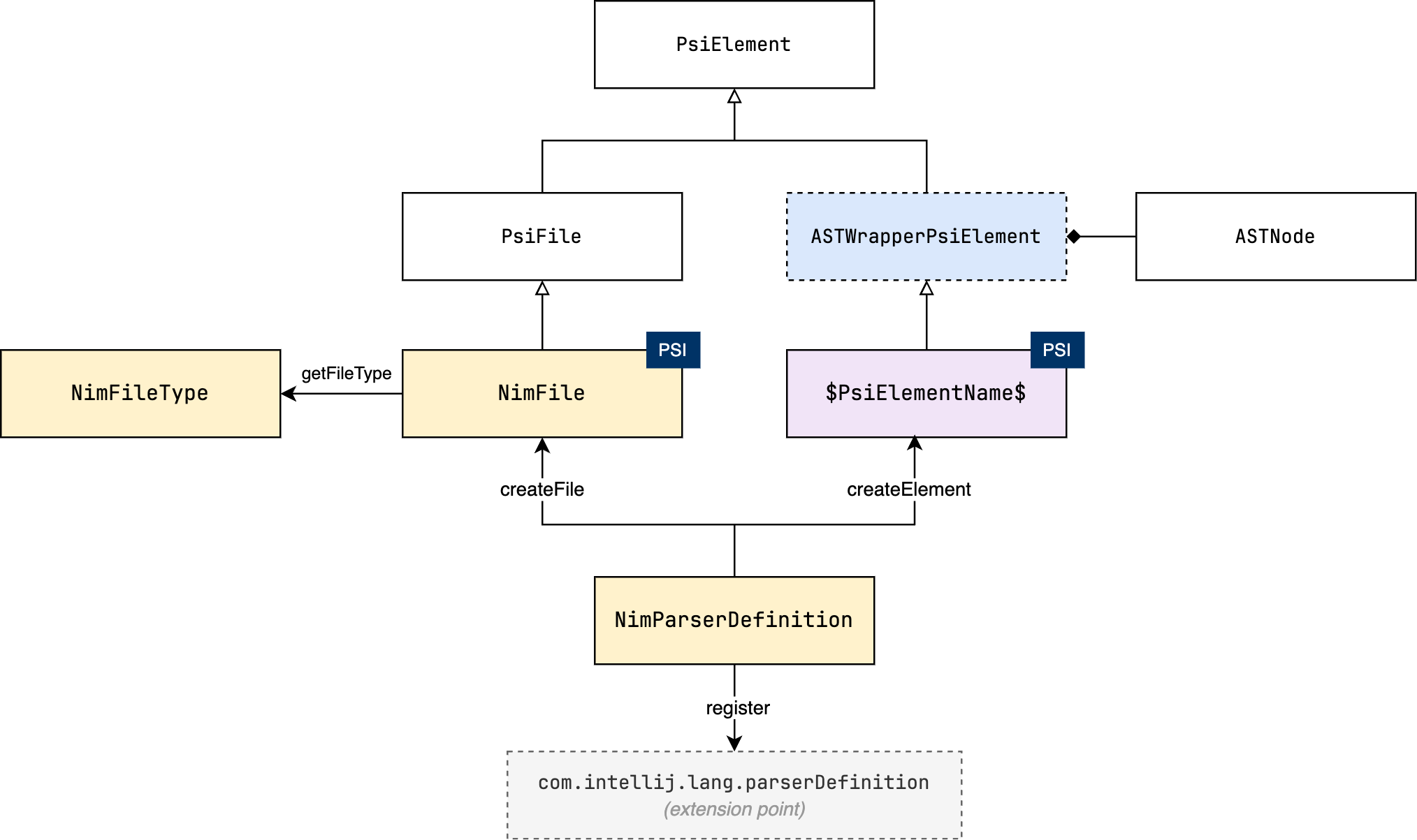 PSI Structure